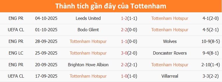 Aston Villa chuẩn bị đối đầu Tottenham