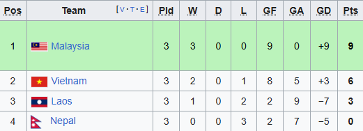 Bảng xếp hạng bảng F vòng loại Asian Cup 2027