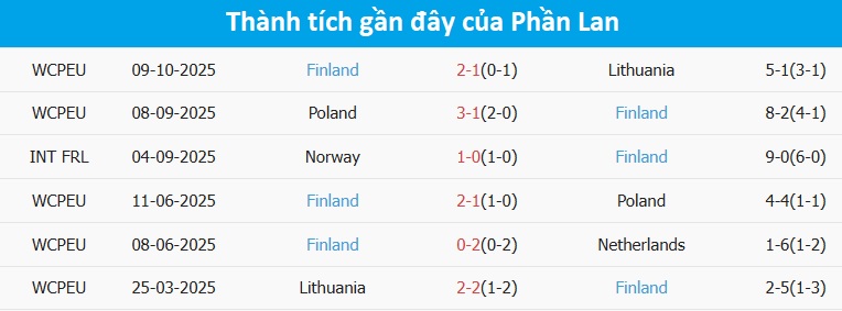 Phần Lan phong độ gần đây