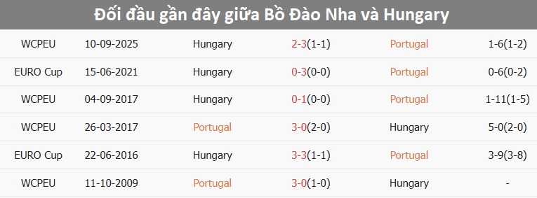 Số liệu lịch sử đối đầu giữa Bồ Đào Nha và Hungary