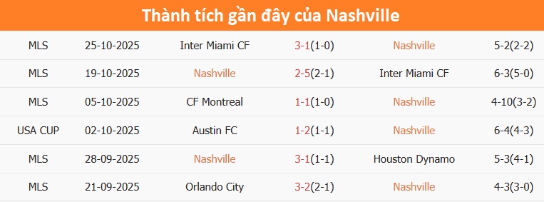 Nashville gặp khó khăn trên sân nhà Cầu thủ Nashville thi đấu quyết tâm