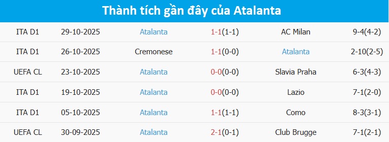 Bóng lăn trong trận Udinese vs Atalanta Bóng đá Serie A