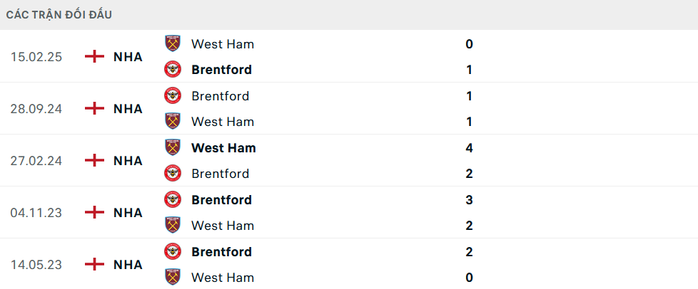 Lịch sử đối đầu West Ham vs Brentford
