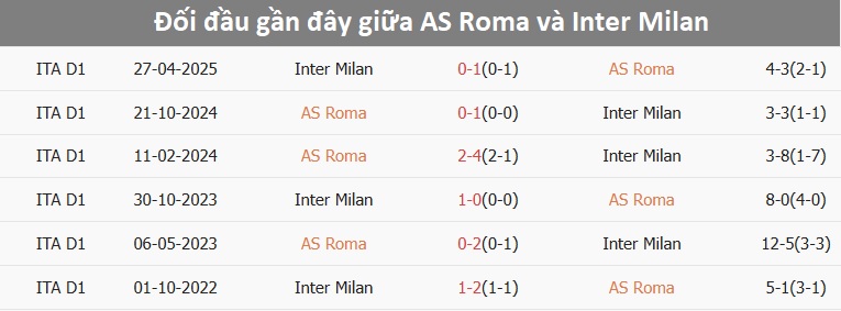 AS Roma và Inter Milan thi đấu căng thẳng