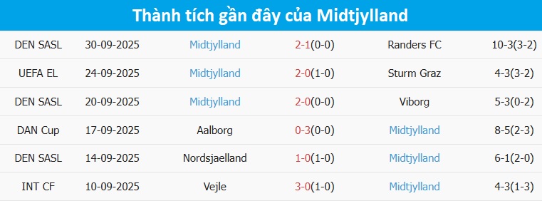 Midtjylland ăn mừng bàn thắng