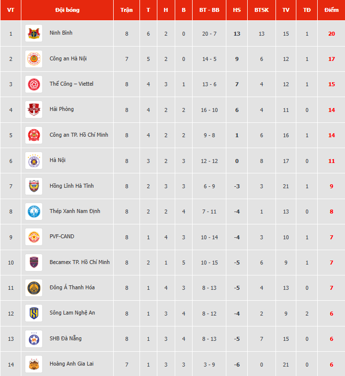 Link xem trực tiếp bóng đá HAGL vs Nam Định 17h hôm nay, V-League vòng 9 - Ảnh 4. Bảng xếp hạng V-League