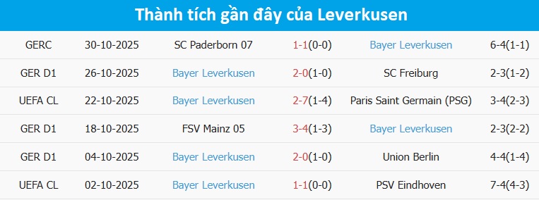 Bayern Munich vượt trội về đối đầu Bayern Munich vượt trội trong các cuộc đối đầu với Leverkusen