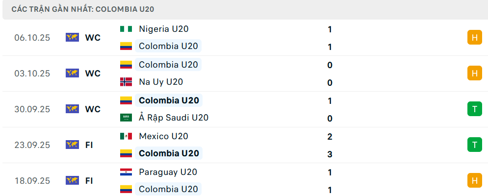 Phong độ U20 Colombia 5 trận gần nhất