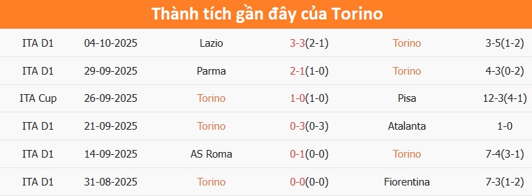 Torino phòng ngự tốt và tấn công sắc bén