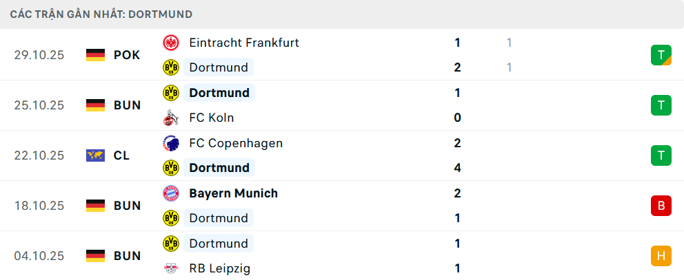 Phong độ Dortmund 5 trận gần nhất Phong độ Dortmund 5 trận gần nhất