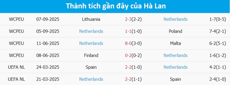 Phong độ thi đấu gần đây của Hà Lan