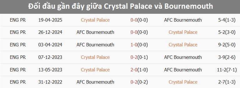 Bournemouth trên sân khách