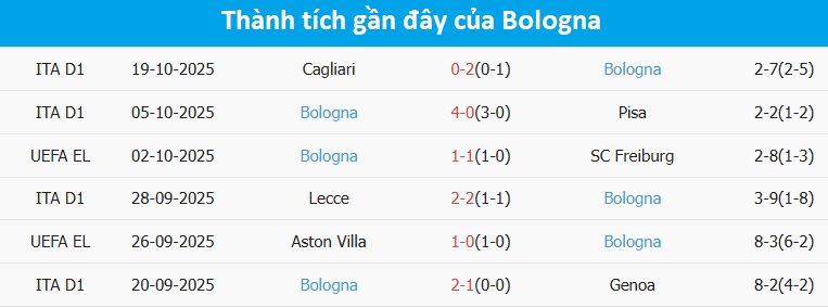 Đội hình thi đấu Bologna