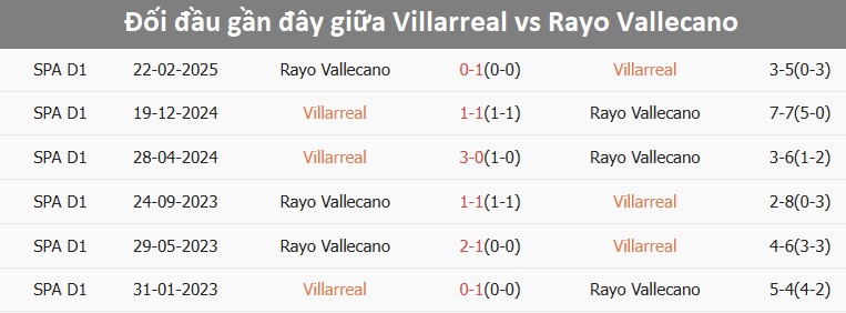 Pha tranh bóng giữa Villarreal và Rayo Vallecano Trận đấu căng thẳng tại La Liga