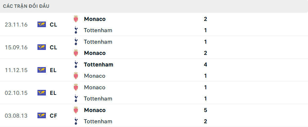 Biểu đồ lịch sử đối đầu Monaco vs Tottenham