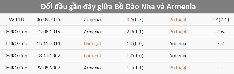 Các cầu thủ Bồ Đào Nha thi đấu với Armenia