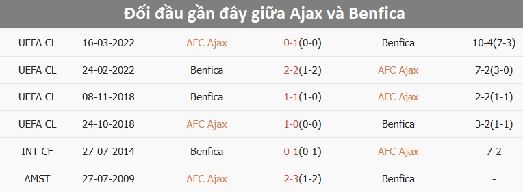 Pha tranh bóng giữa cầu thủ Ajax và Benfica Trận đấu giữa Ajax và Benfica