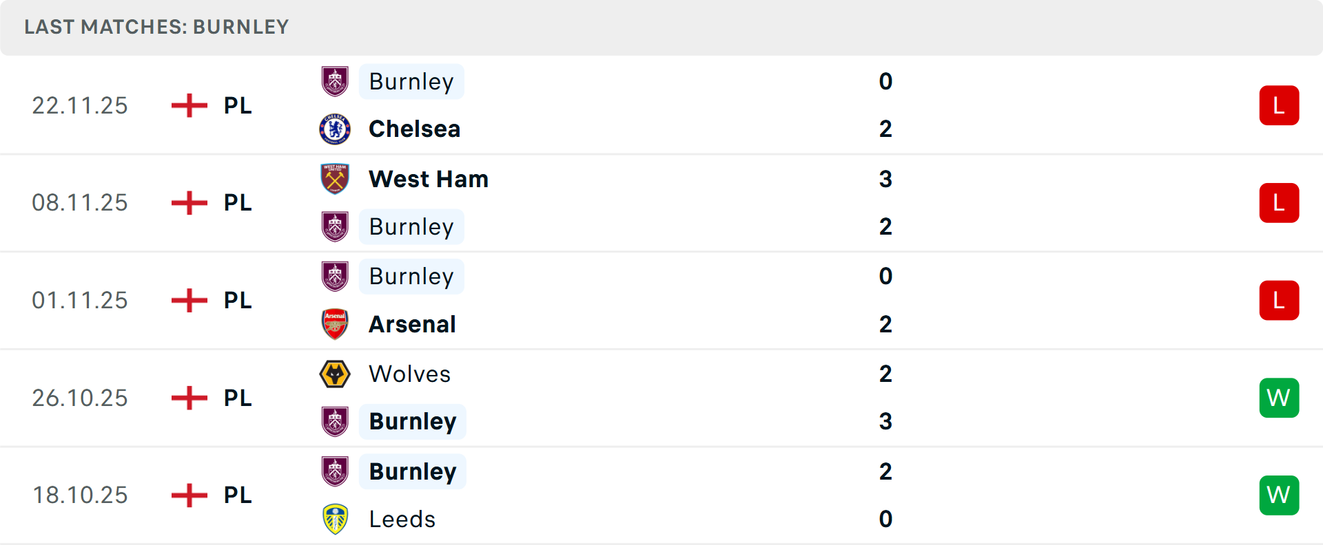 Phong độ gần đây của Burnley