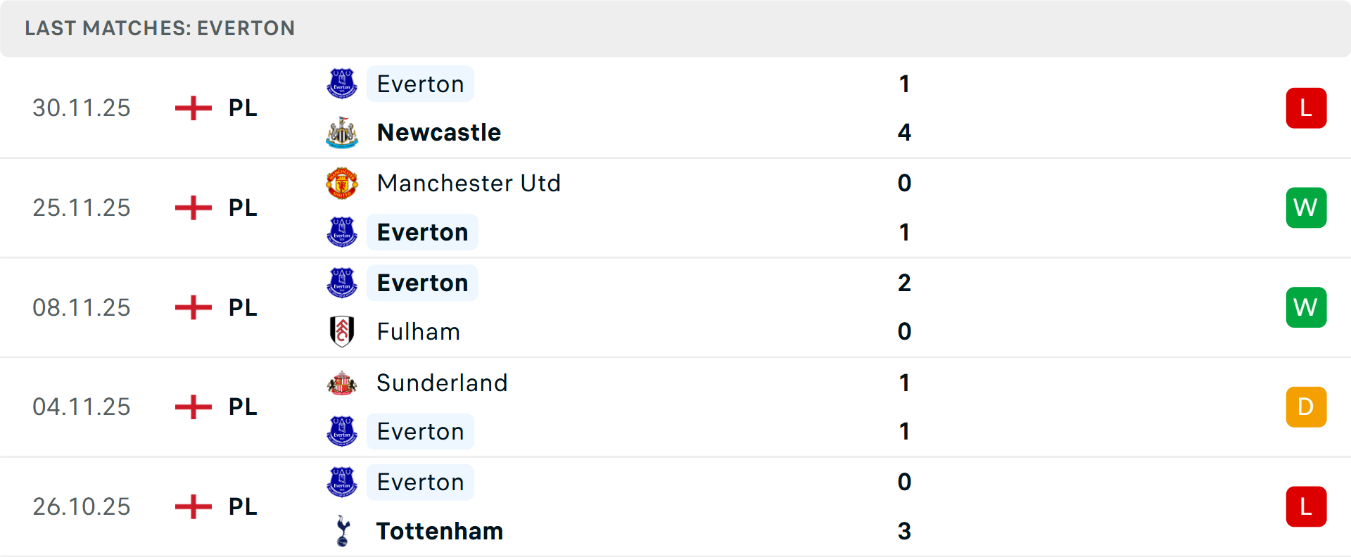 Khả năng xuất hiện nhiều bàn thắng cao Tổng số bàn thắng giữa Bournemouth và Everton
