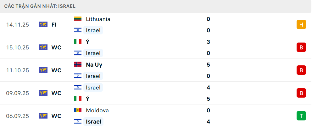 Phong độ Israel 5 trận gần nhất Phong độ Israel 5 trận gần nhất