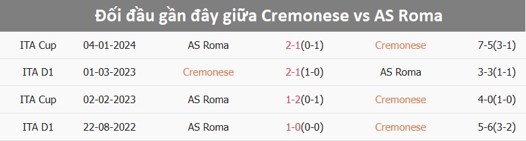 Đội hình AS Roma thi đấu trên sân khách