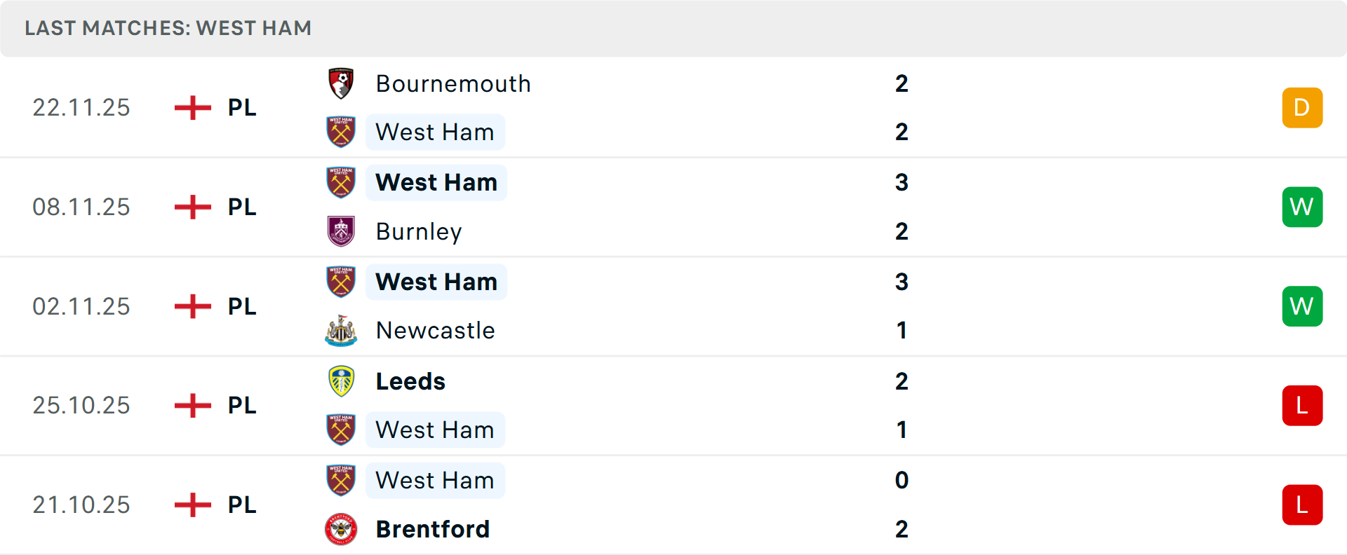 Biểu đồ phong độ gần đây của West Ham