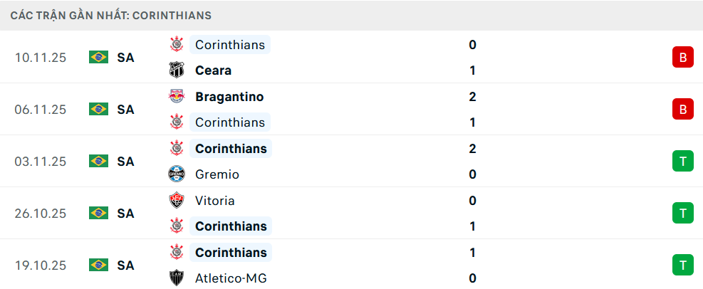 Phong độ Corinthians 5 trận gần nhất