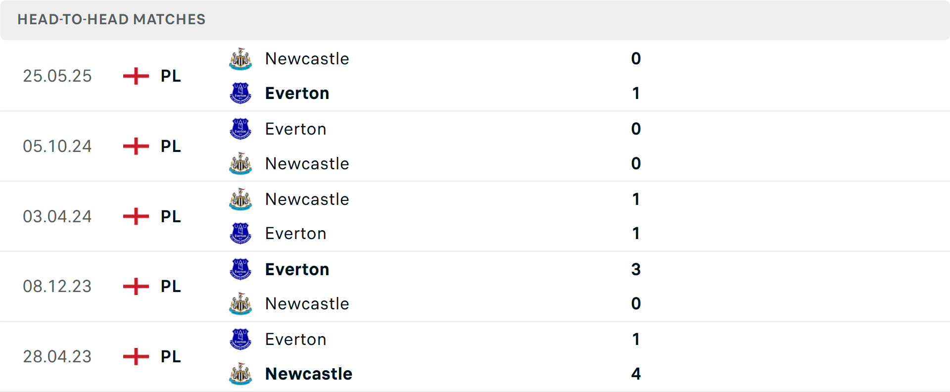 Biểu đồ thành tích đối đầu Everton - Newcastle