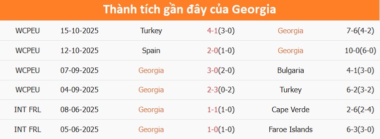 Bàn thắng của Tây Ban Nha tại vòng loại World Cup Tây Ban Nha ghi bàn vào lưới Georgia