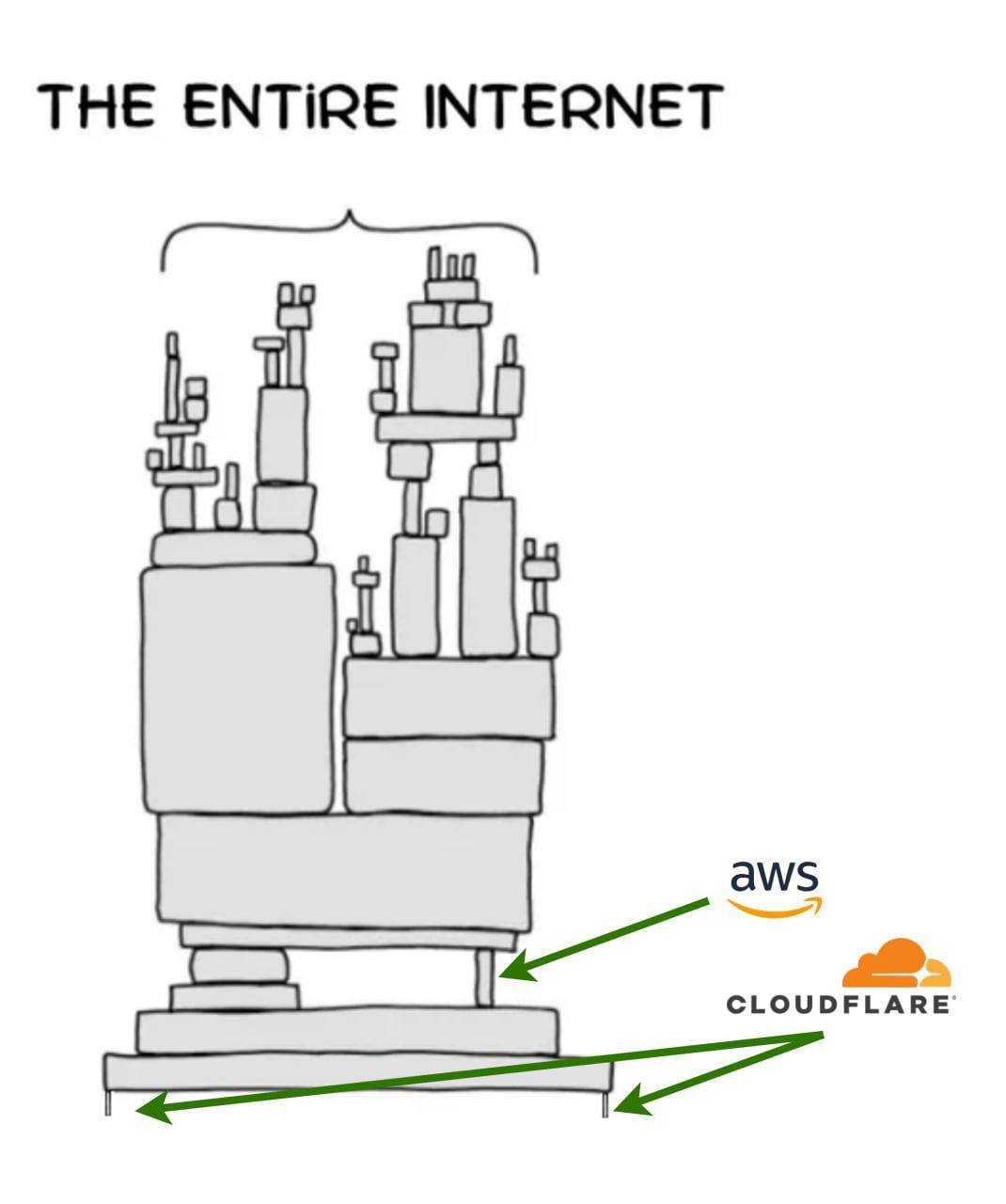 Meme hài hước về sự phụ thuộc của Internet vào Cloudflare và AWS Meme AWS và Cloudflare