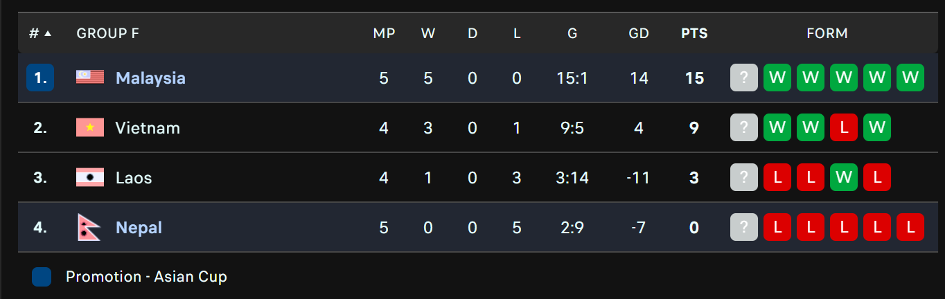 Xếp hạng bảng F