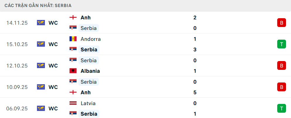 Phong độ Serbia 5 trận gần nhất Phong độ Serbia 5 trận gần nhất
