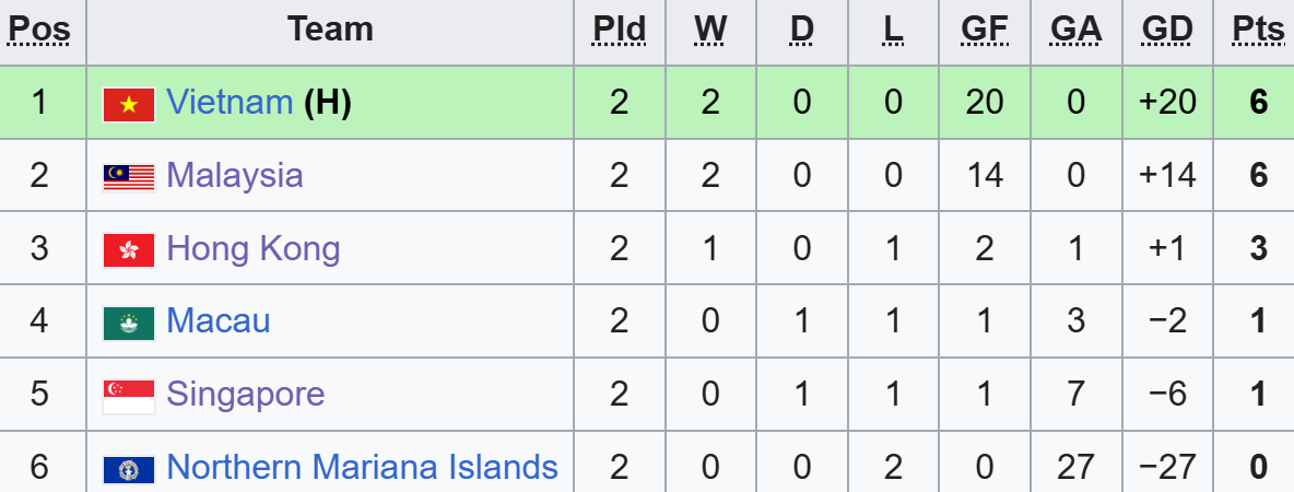 Xếp hạng bảng C vòng loại U17 châu Á 2026 sau 2 lượt trận (chỉ có 1 tấm vé đi tiếp cho đội đầu bảng)