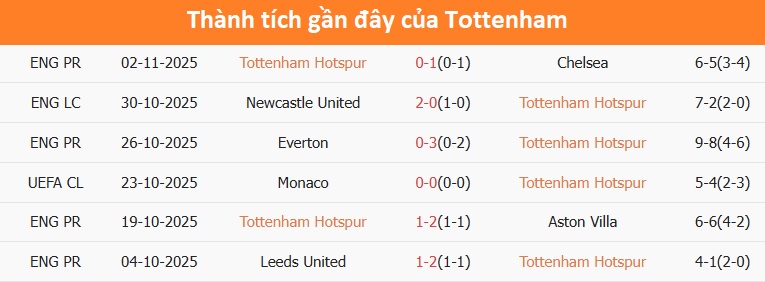 Ngày thi đấu của Tottenham tại Champions League