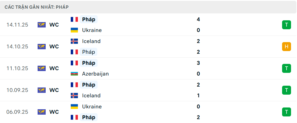 Phong độ Pháp 5 trận gần nhất Phong độ Pháp 5 trận gần nhất
