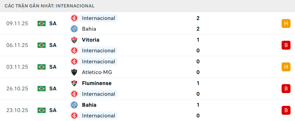 Phong độ Internacional 5 trận gần nhất