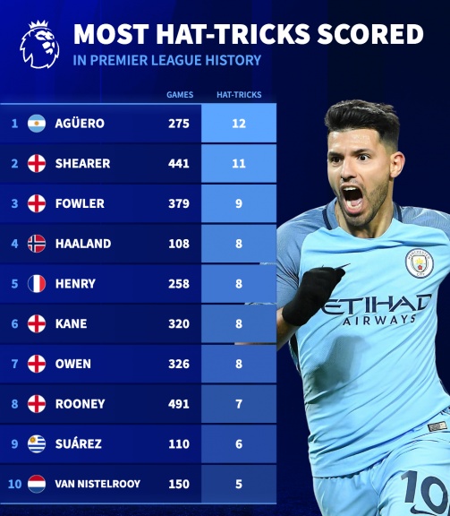 Danh sách cầu thủ ghi nhiều hat-trick nhất lịch sử.