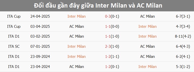 Cầu thủ Inter Milan trên sân