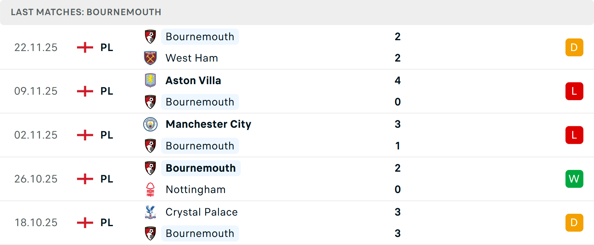 Đồ thị phong độ Bournemouth các trận gần đây