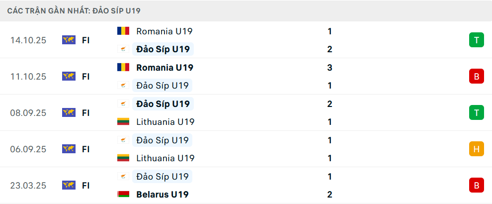 Phong độ U19 Síp 5 trận gần nhất