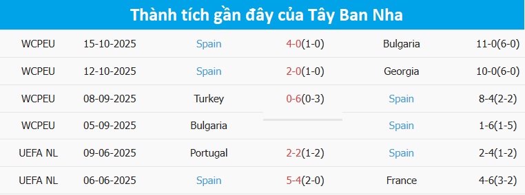 Đội hình tiêu biểu của Tây Ban Nha tại vòng loại World Cup Danh sách cầu thủ chính của Tây Ban Nha