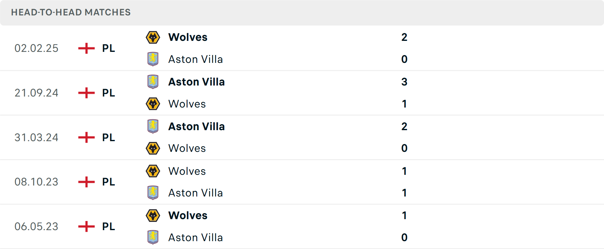 Thống kê đối đầu giữa Aston Villa và Wolves