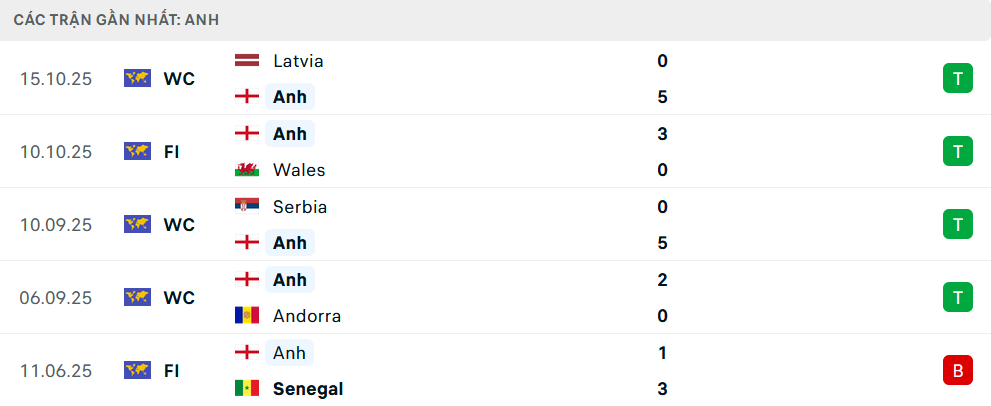 Phong độ Anh 5 trận gần nhất