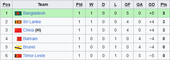 Tuyển Trung Quốc thắng khó tin đội Tây Á, mở toang cánh cửa giành vé dự giải châu lục- Ảnh 6. Cục diện bảng A vòng loại U17 châu Á 2026 sau lượt trận đầu tiên.