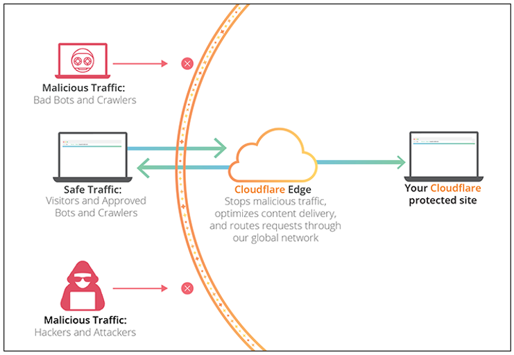 Cloudflare tạo lớp phòng thủ chống DDoS hiệu quả Bức tường bảo mật chống tấn công DDoS