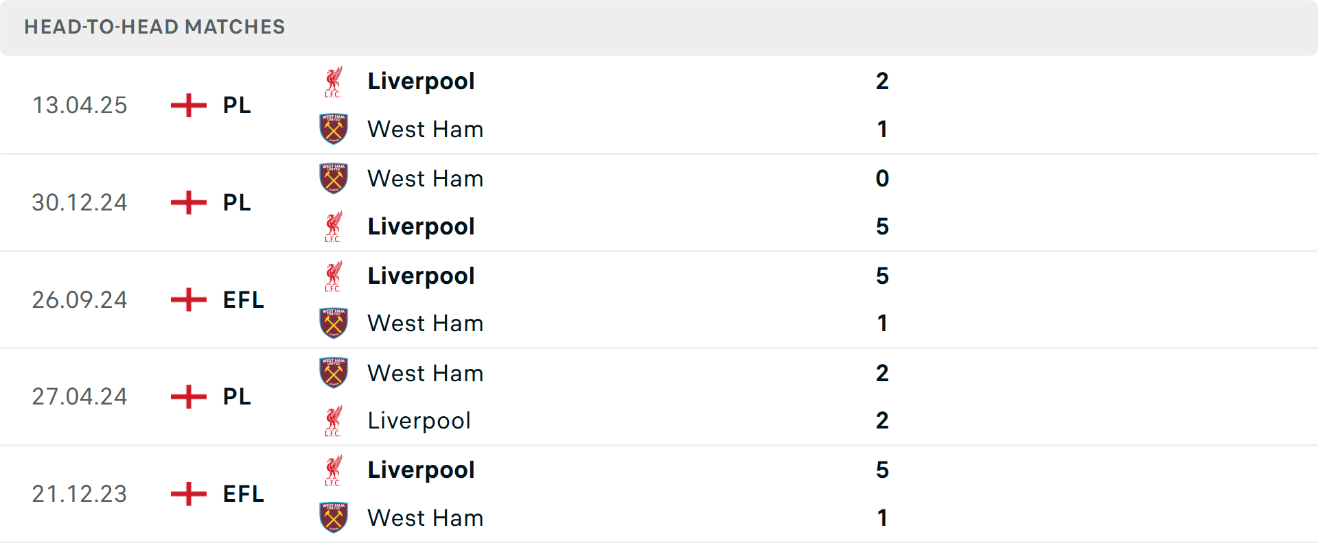 Biểu đồ thành tích đối đầu giữa West Ham và Liverpool