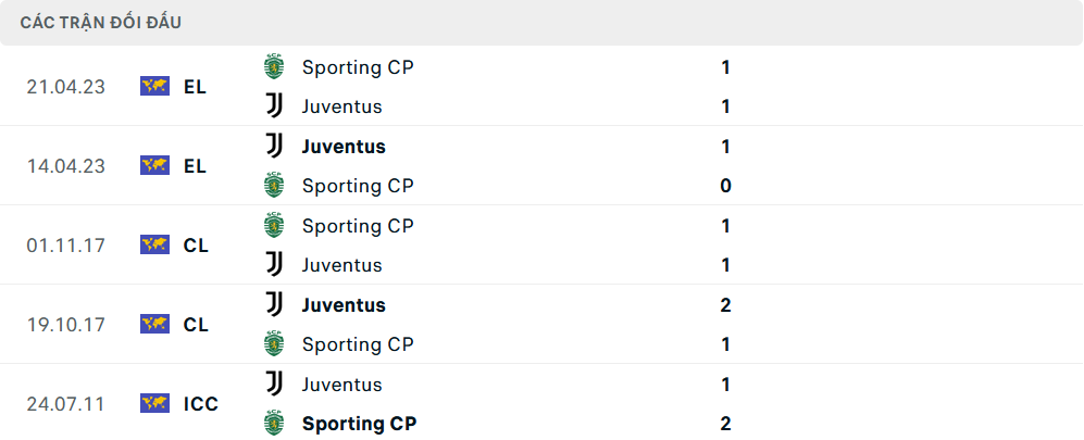 Lịch sử đối đầu Juventus và Sporting Lisbon Thống kê đối đầu Juventus vs Sporting Lisbon