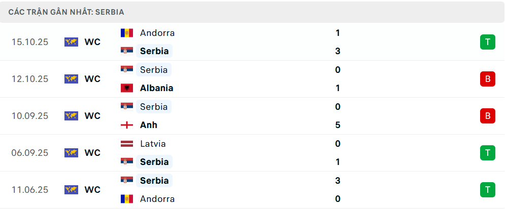 Phong độ Serbia 5 trận gần nhất