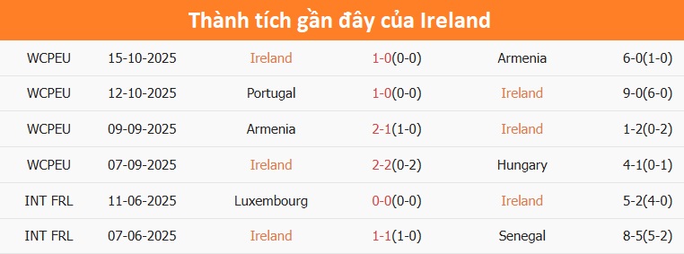 Trận đấu căng thẳng giữa Ireland và Bồ Đào Nha