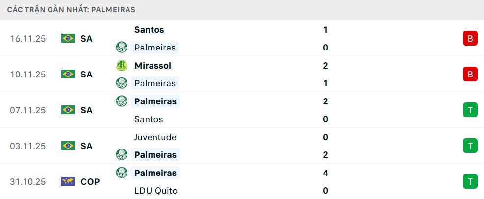 Phong độ Palmeiras 5 trận gần nhất